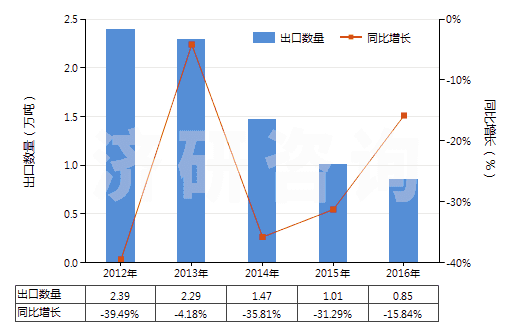 2012-2016年中國初級形狀未經任何加工丁苯橡膠(膠乳除外)(HS40021911)出口量及增速統計
